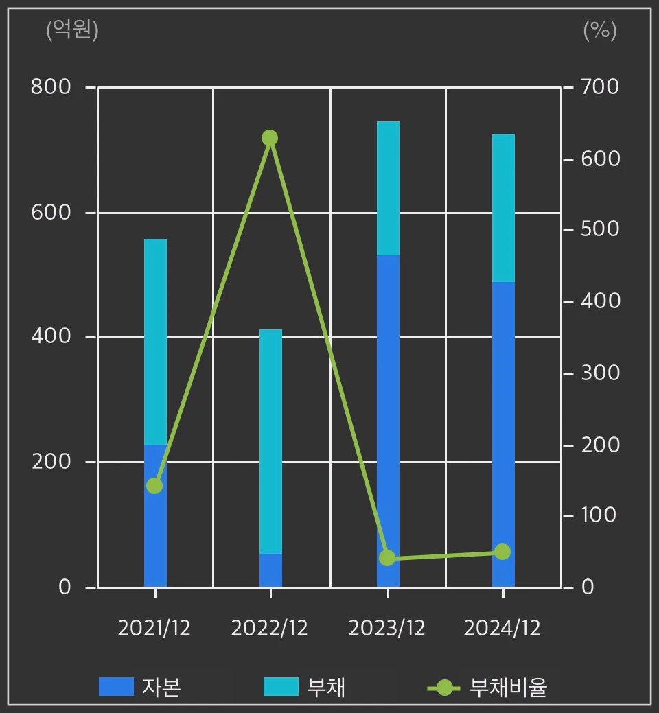 싸이토젠-재무상태표-차트