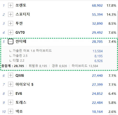 2023년 싼타페 판매량
