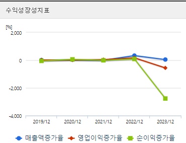 DXVX 주가 성장성