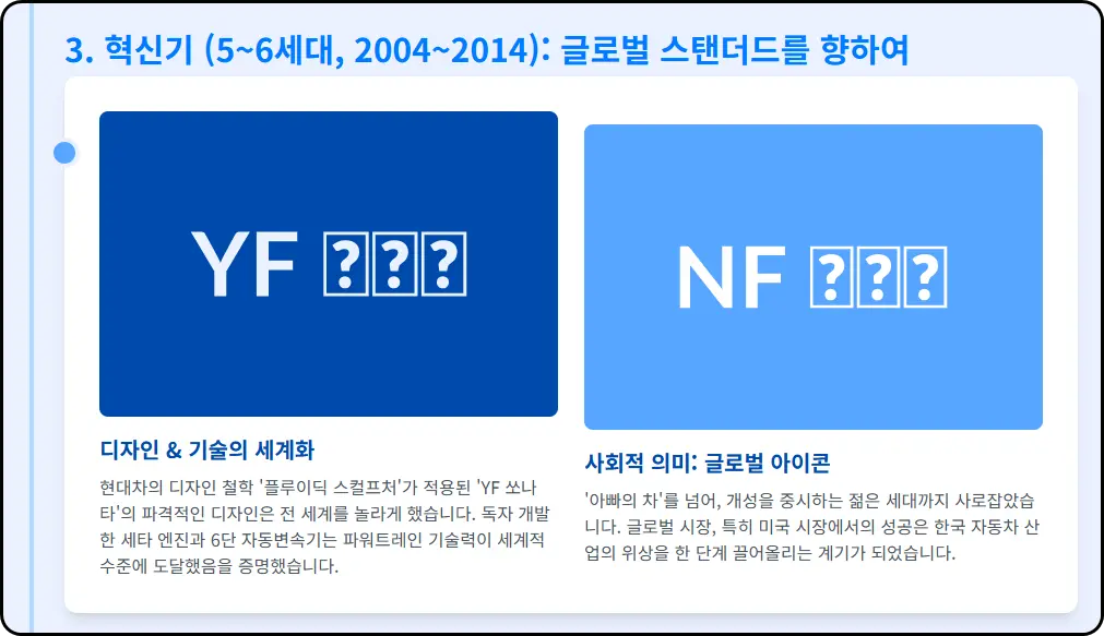 혁신기 (5~6세대, 2004~2014): 글로벌 스탠더드를 향하여