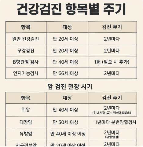 건강검진 주기와 항목별 권장 시기