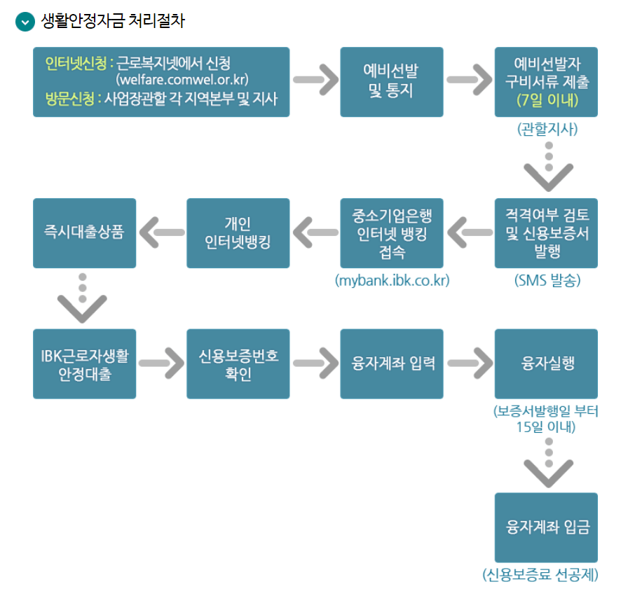 생활안정자금 처리절차 이미지