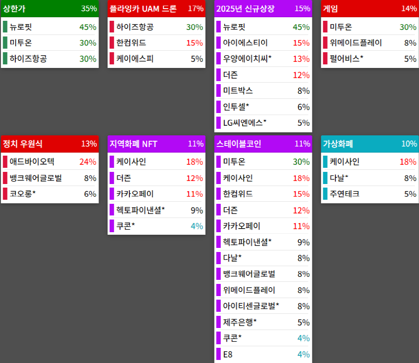 테마에 따른 종목 상승