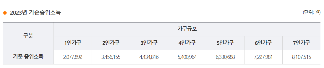 기초생활보장 수급자선정기준