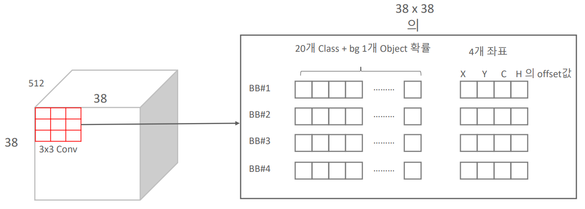 default box별 결과값