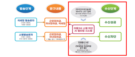 국세청 문구 근로장려금 내용입니다.