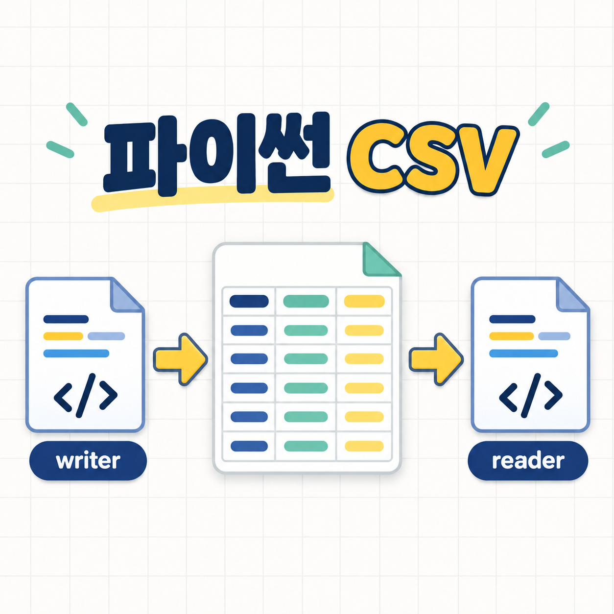 CSV writer 저장과 reader 읽기 흐름을 나타낸 개념 일러스트