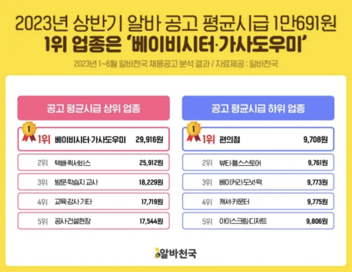 2023년-상반기-아르바이트-평균시급-상위-하위-업종