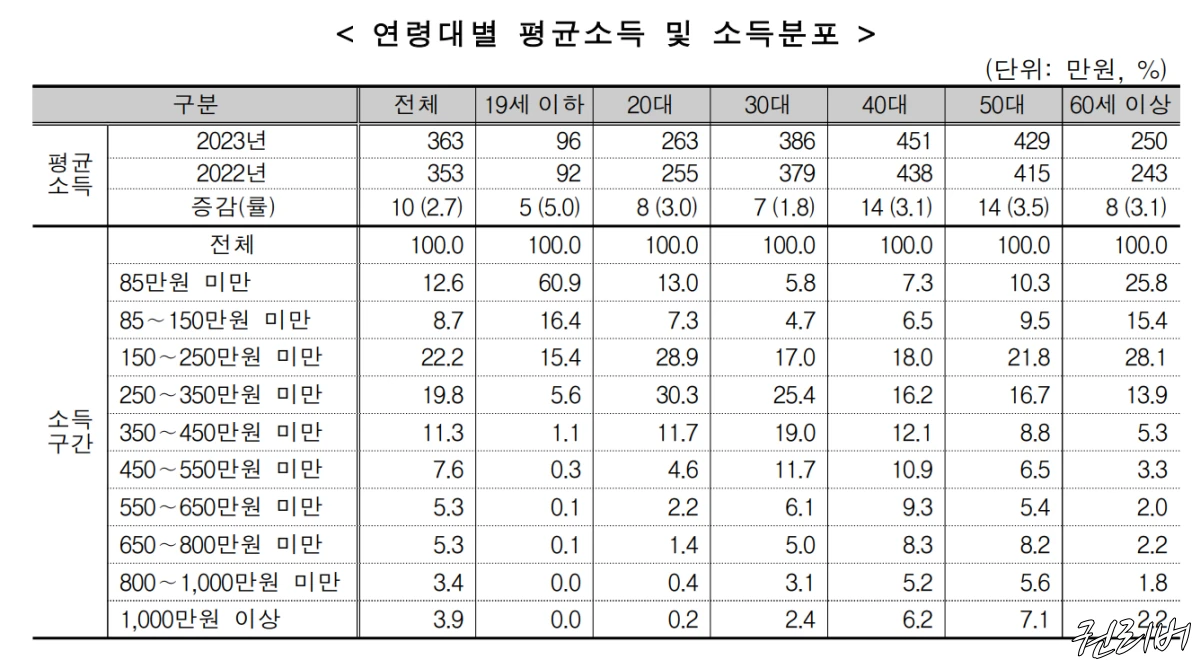 연령대별-평균-소득