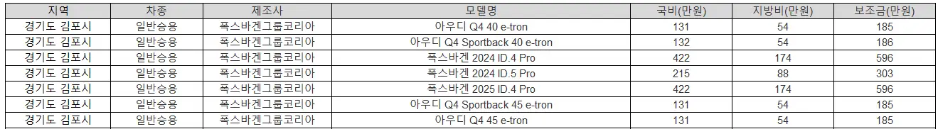2025년 김포시 전기차 보조금 테슬라