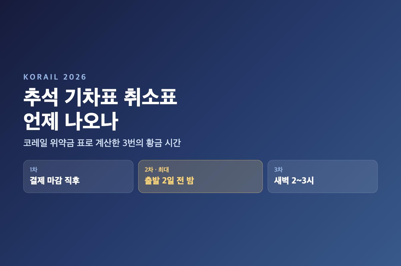 추석 기차표 취소표가 나오는 세 번의 시간대 안내