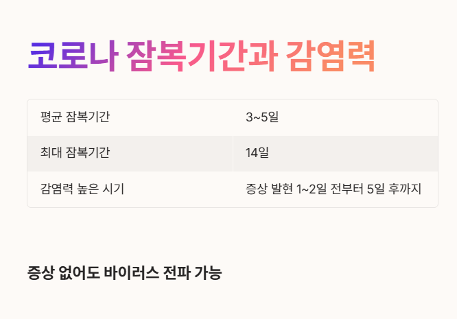 코로나 잠복기간과 감염력 