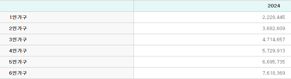2024년 중위 소득 기준 표