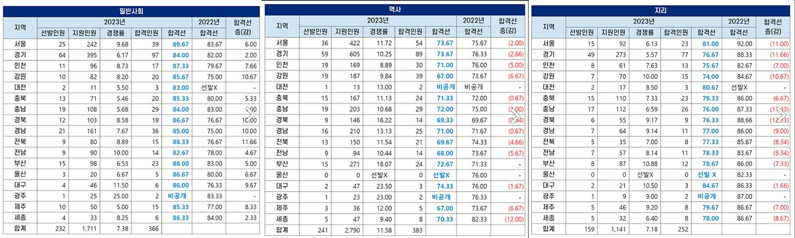 일반사회 역사 지리
