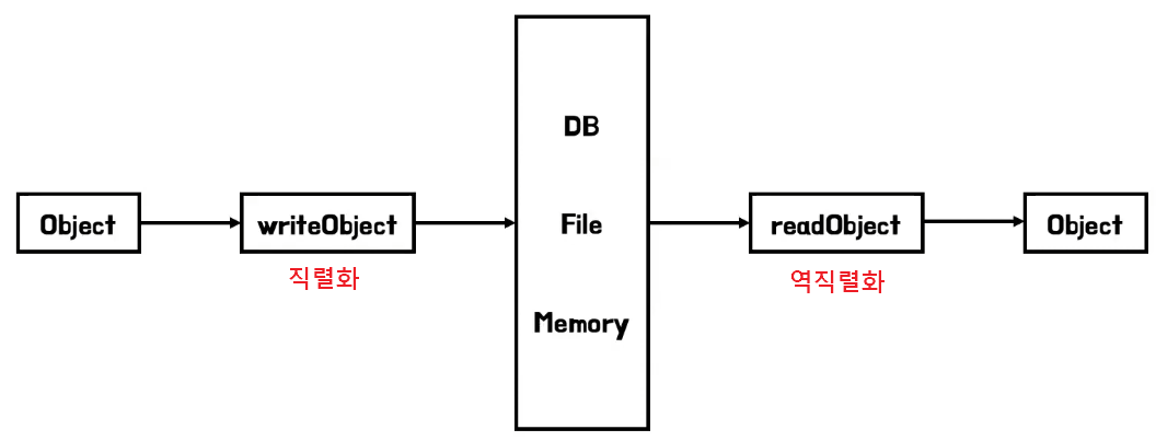 java-Serializable