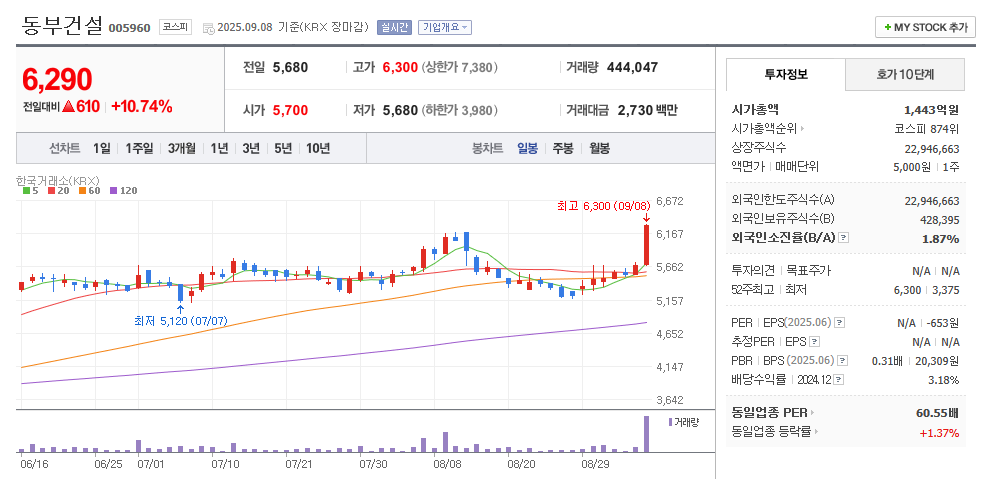 동부건설 일봉차트