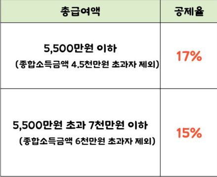 연말정산 월세 소득공제 자격조건