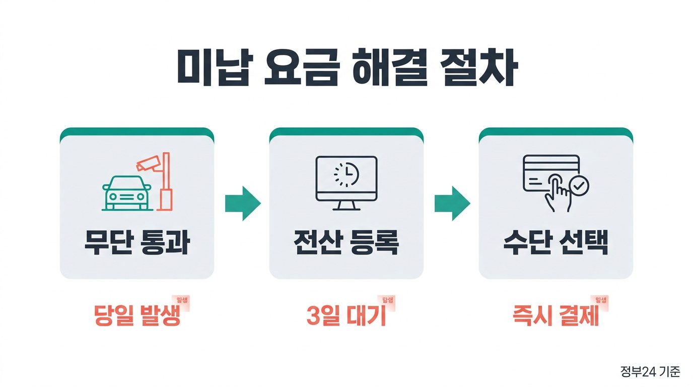 하이패스 미납 요금 해결 절차