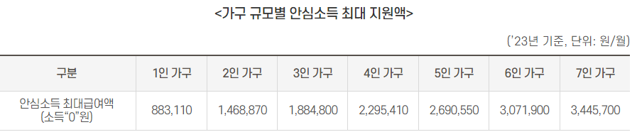 서울시 안심소득