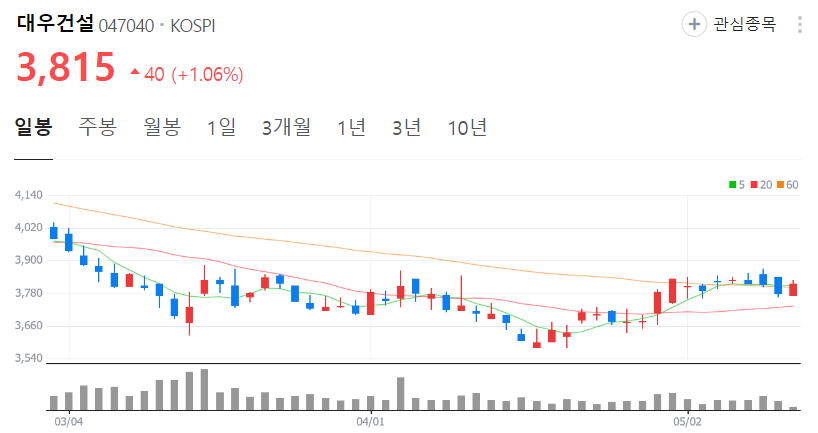 대우건설-주가-일봉