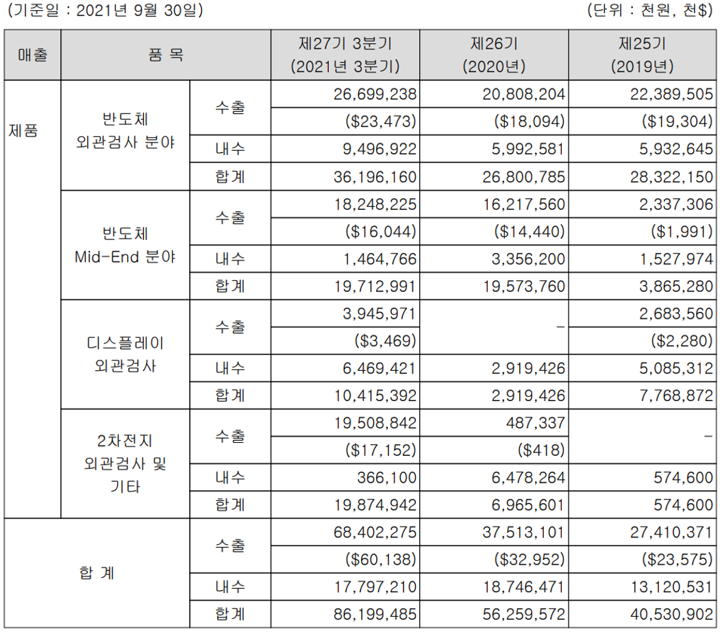 인텍플러스 실적 구분 현황