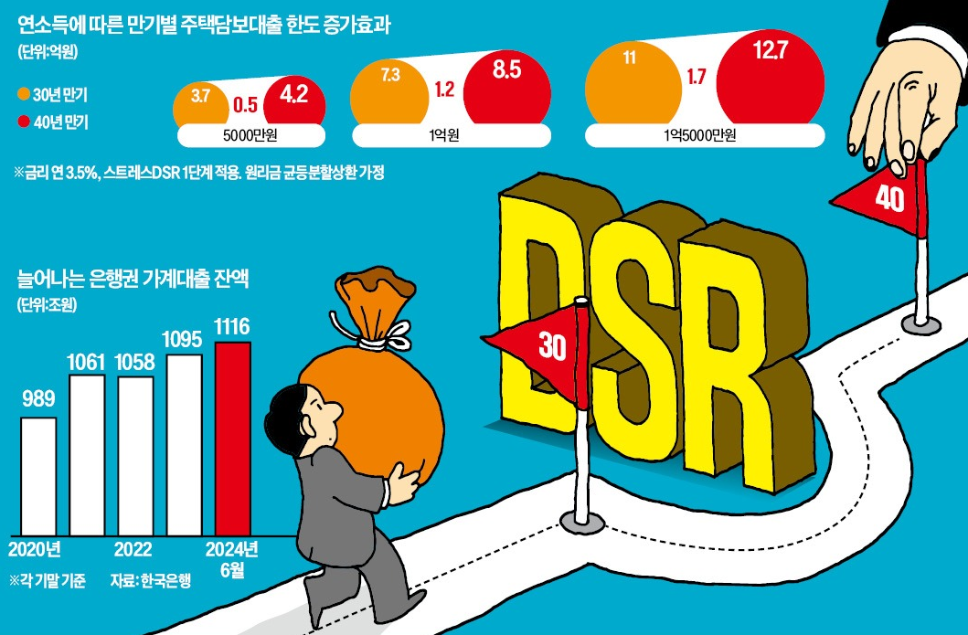 dsr 대출 규제