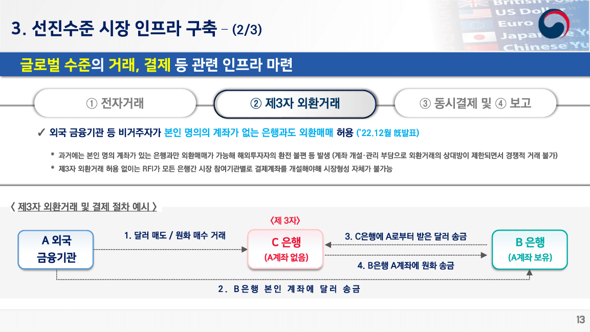 외국 금융기관 등 비거주자가 본인 명의의 계좌가 없는 은행과도 외환매매 허용