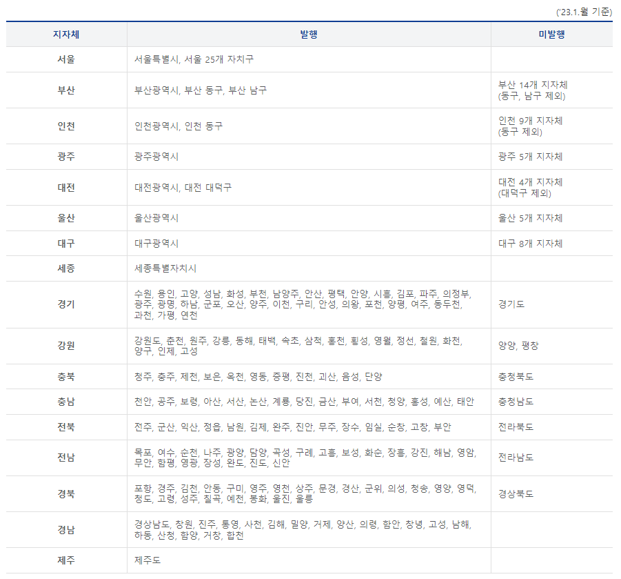 지역사랑상품권 운영 지자체