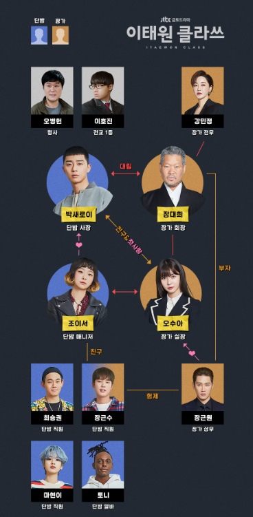 드라마 [이태원 클라쓰] 인물관계도