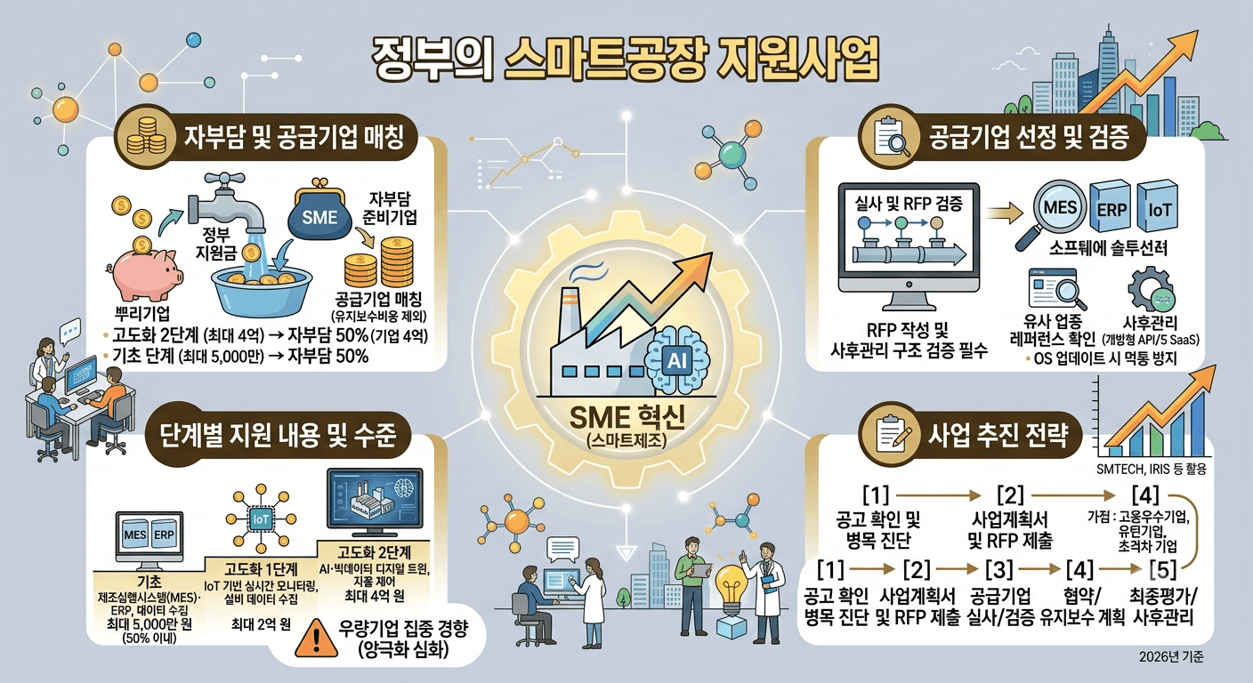 정부의 스마트공장 지원사업
