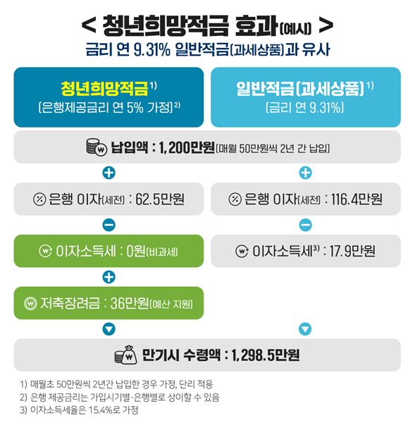 청년희망적금 예시