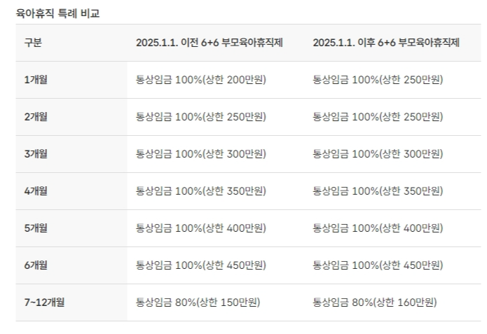 육아휴직 급여 기간 신청