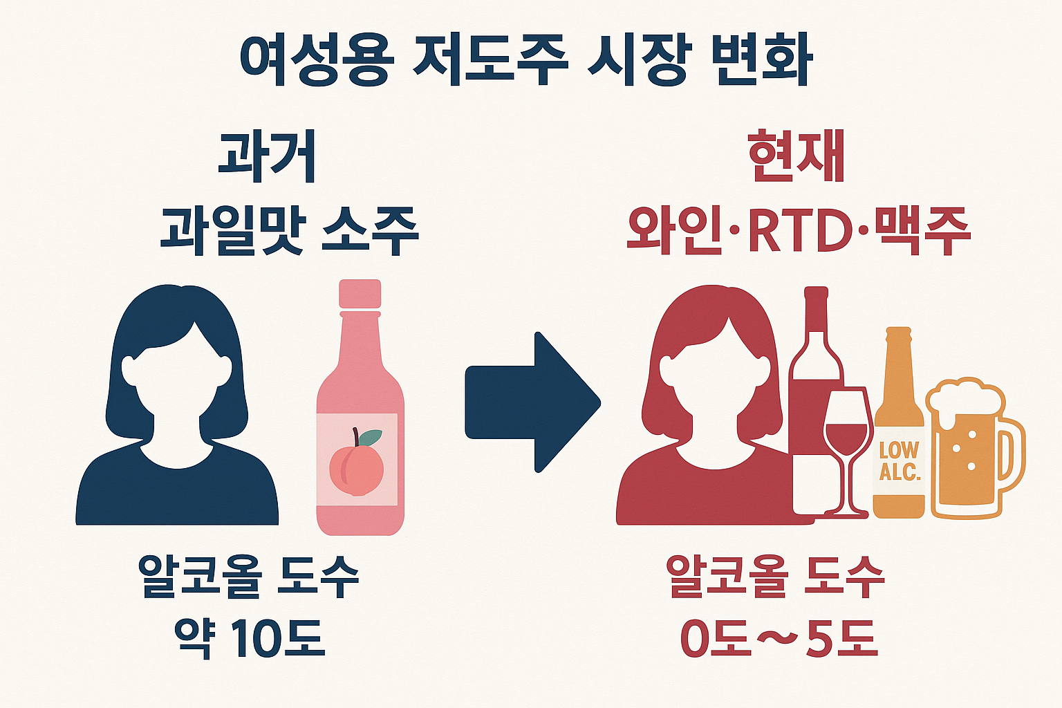 여성용 저도주 시장 변화