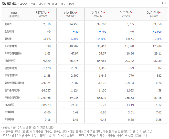 태영건설_동종업비교자료