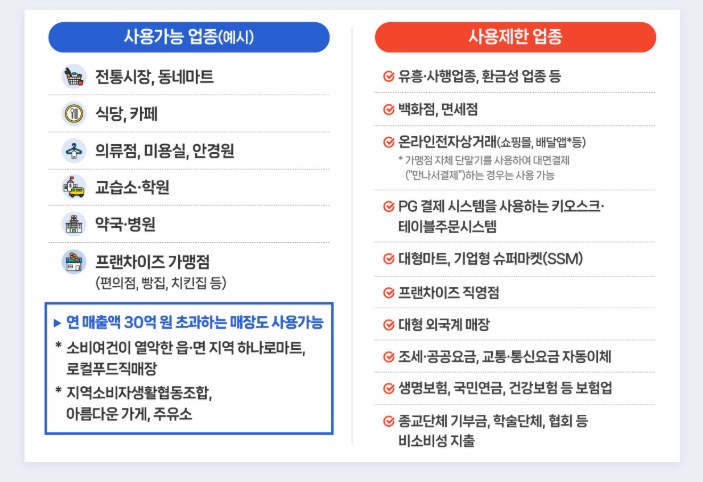 고유가 피해지원금 2차 금액&middot;지급시기&middot;사용처