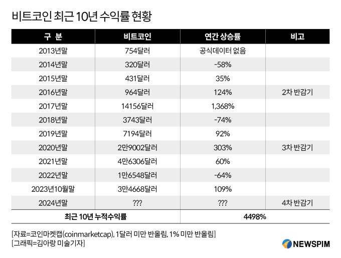 국내외 비트코인 거래소 순위 Top 6