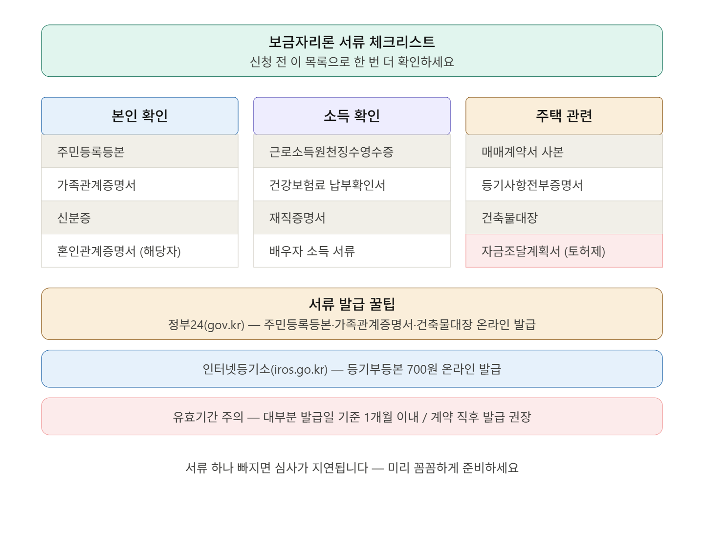 보금자리론 서류 체크리스트 &mdash; 본인확인 소득확인 주택관련