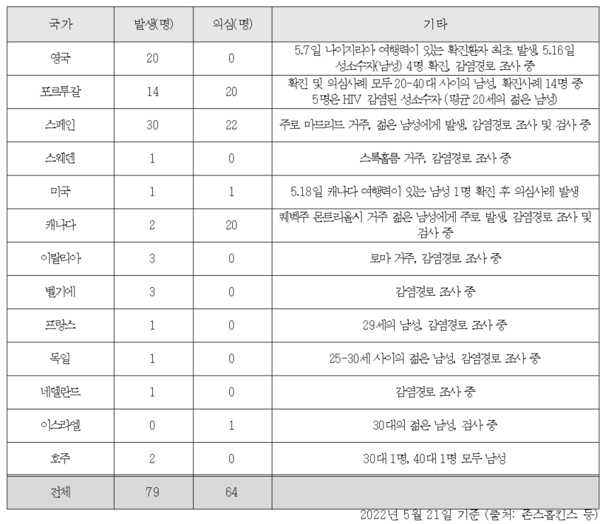 원숭이두창 전염 현황