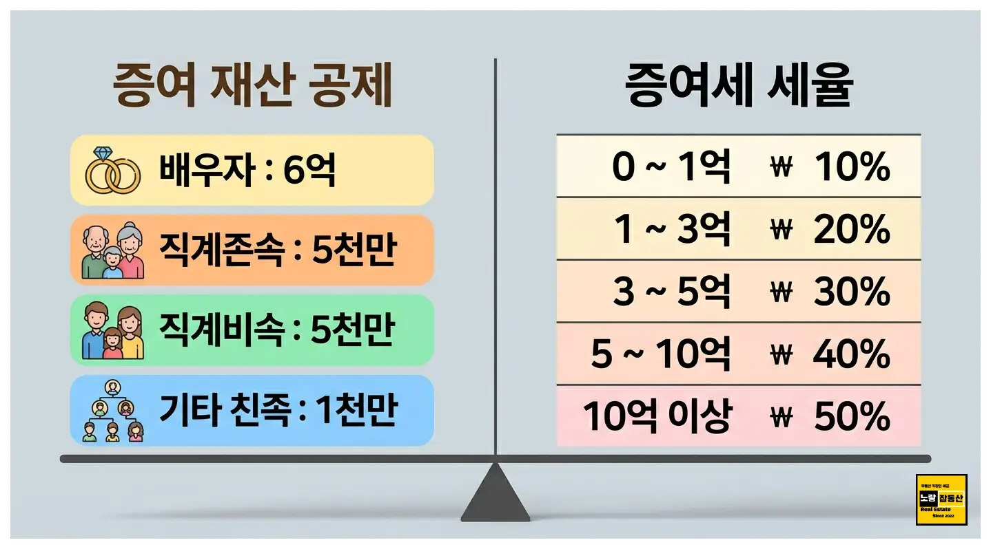 부동산 명의이전 비용 구성과 세금 항목을 설명하는 이미지