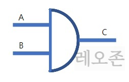 AND-논리-게이트