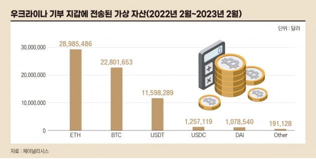 우크라이나 기부 지갑에 전송된 가상 자산