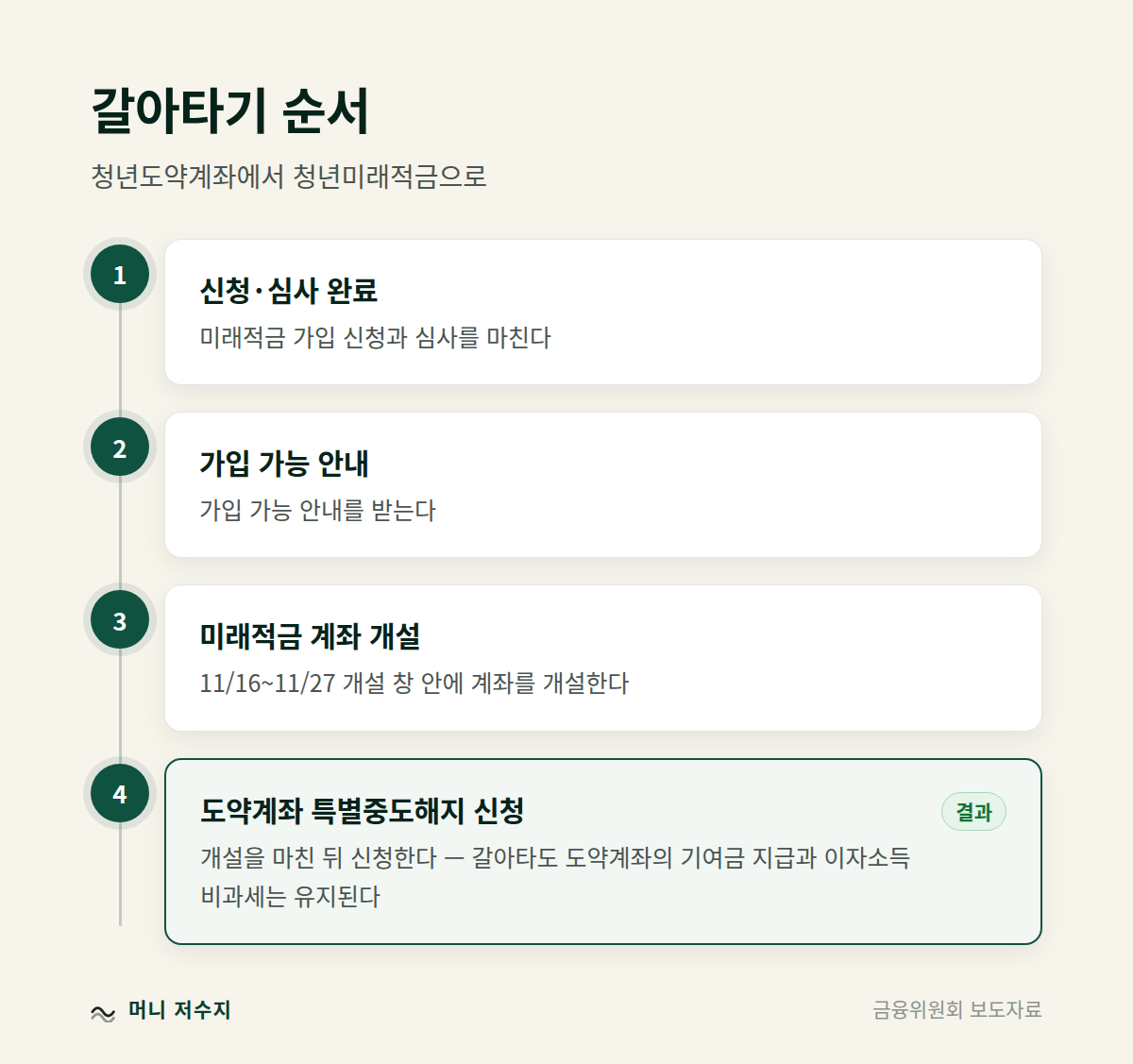 청년도약계좌에서 청년미래적금으로 갈아타는 순서 흐름도