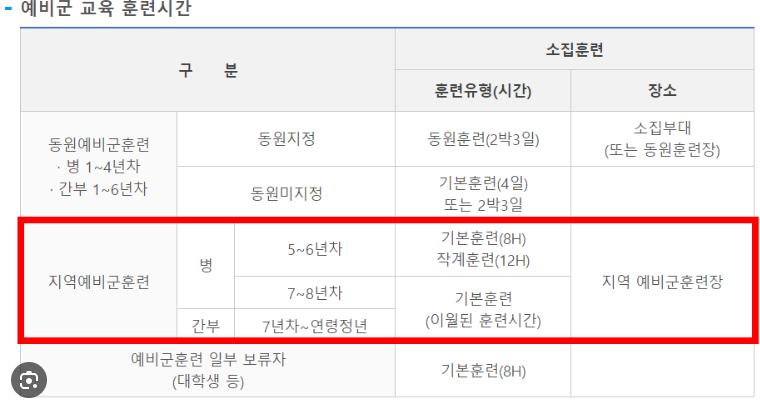 예비군 5년차 예비군 작계훈련 시간