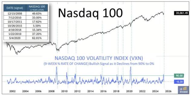 나스닥 100 변동성 지수를 확인해보면...
