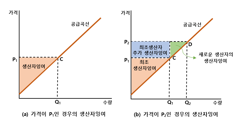생산자잉여