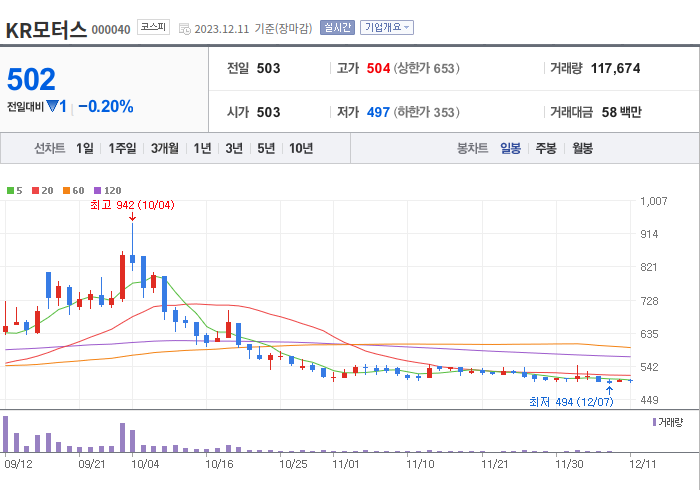 KR모터스 3개월 주가(일봉)