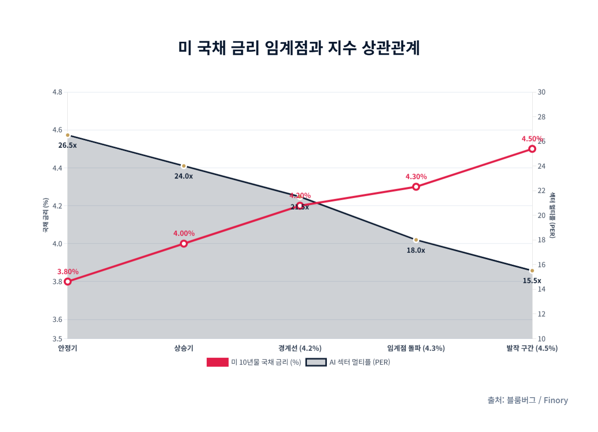 [금리 리스크]: 미 10년물 국채 금리 4.3% 돌파 시 AI 성장주 및 반도체 섹터에 미치는 밸류에이션 하락 압력 시뮬레이션 by Finory