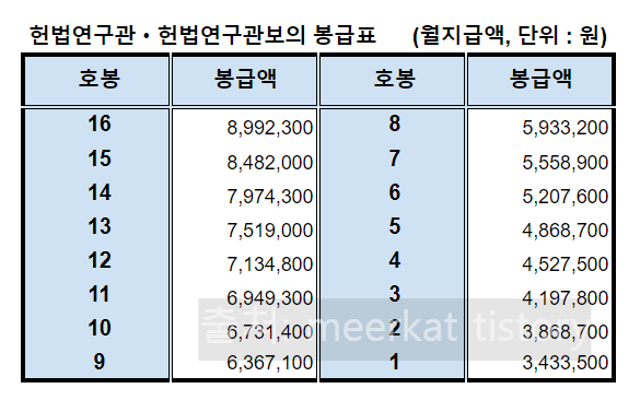 2024 공무원 봉급표