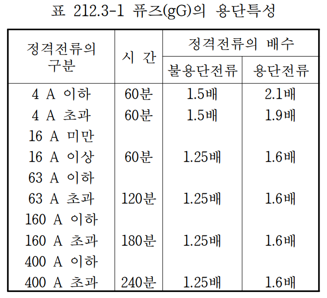 표 212.3-1