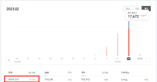 티스토리 블로그 네이버 유입 비중 그래프
